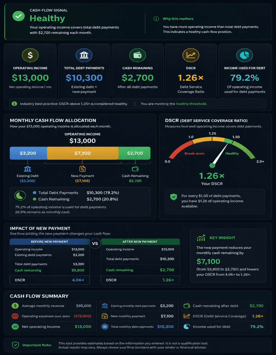 The Cash Flow Check results in the Trade Capital Guide calculator: a Healthy cash-flow signal with $2,700 left each month; tiles for operating income $13,000, total debt payments $10,300, cash remaining $2,700, a 1.26x DSCR, and 79.2% of income used for debt; a monthly cash-flow allocation bar; a DSCR gauge; and a before/after-new-payment comparison.